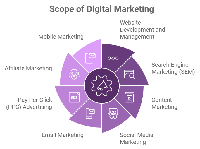 scope of digital marketing